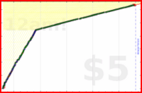 faire/guitar's progress graph