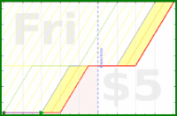 olimay/dap's progress graph