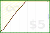 b/canscreen's progress graph