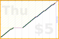 johnmarkos/stories's progress graph