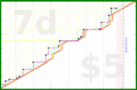 lanthala/laundryday's progress graph