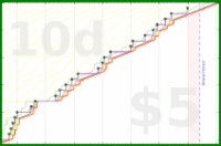 lanthala/addtabless's progress graph