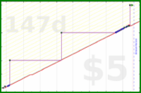 zamomin/wasch-entkalken's progress graph