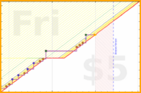 b/cluttermania's progress graph