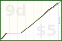 shanaqui/dishwasher's progress graph