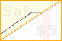 bwiderski/nonsedentary's progress graph