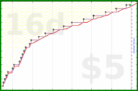 d/discostar's progress graph