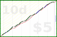 scarabaea/yoga-stretch's progress graph