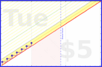anshuachieves/d's progress graph