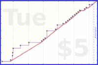 b/reviewscout's progress graph