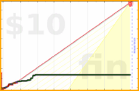 ioioio/no-work-4hrs's progress graph