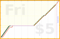 shanaqui/dishwasher's progress graph