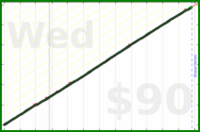chronophasiac/budget_maintenance's progress graph