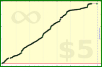 tskrtcht/done-stakes's progress graph