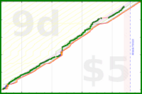 cringe/dailytask's progress graph