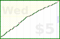 d/freshbiz's progress graph