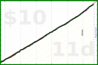 d/sugar's progress graph