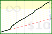 derecognize/exercise's progress graph