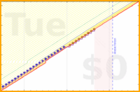 pjh/tagtime's progress graph