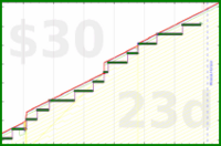 shanaqui/fastfood's progress graph