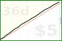 sarahbananah/steps's progress graph