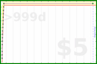 beneills/32's progress graph