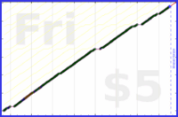 byorgey/dinner-phone's progress graph
