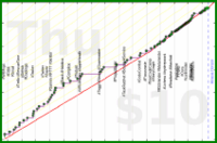 meta/integrations's progress graph