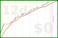 pjh/with's progress graph