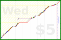 d/yare's progress graph
