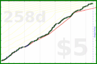 d/forum's progress graph