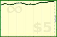 narthur/w's progress graph