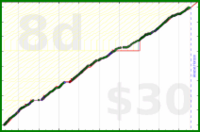 joi/move-a-lot's progress graph