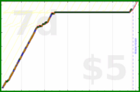 charlieachieves/sideplanks's progress graph