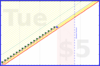 shanaqui/tidyingsnacks's progress graph