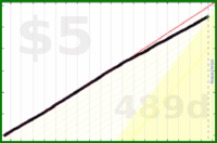d/nafk's progress graph