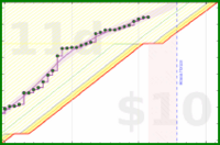 travisp471/rescue-prod's progress graph
