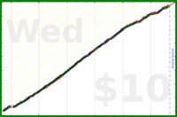 aliceofbattenberg/anki_zero's progress graph