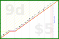 lanthala/weeklyfinances's progress graph