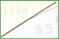 shanaqui/blogcomments's progress graph