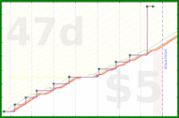linux535/silencebond's progress graph