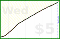 d/freshgish's progress graph