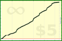 tskrtcht/done-stakes's progress graph