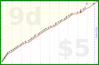 alys/self_worth_list's progress graph