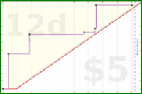 shanaqui/takeleave's progress graph