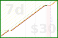 utf9k/dailynotesreview's progress graph