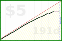 b/sedentary's progress graph