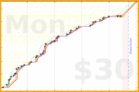 joboman555/mus-fiddle's progress graph