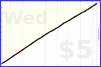 dutchie/brushing-teeth's progress graph