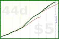 cringe/dailytask's progress graph